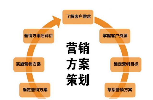 品牌建立咨询公司的市场营销策划案写作指南